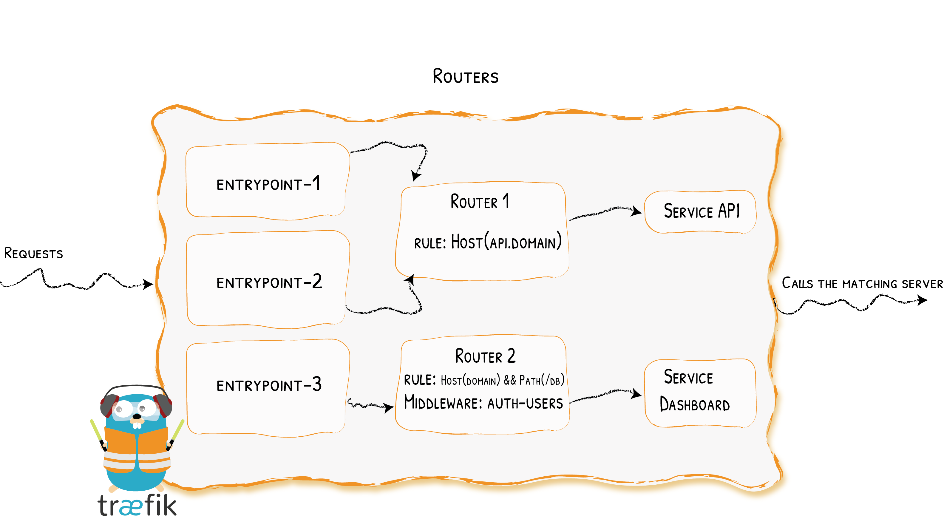 /media/traefik-router.webp